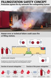 https://www.krampitz.ca/wp-content/uploads/2016/01/05_filling_station_protection_against_fire_by_automatic_fire-extinguishing_system-197x300.jpg